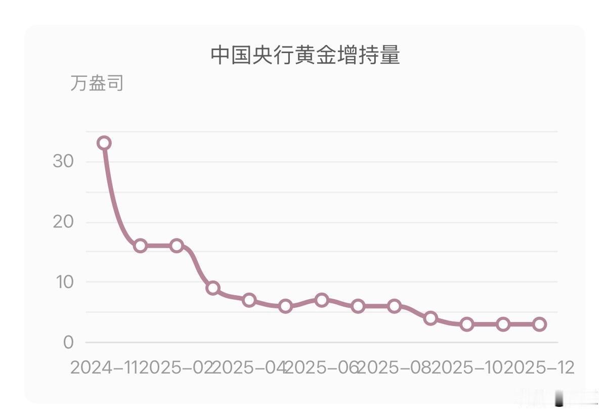 央行的增持节奏呈现“前高后稳”的特点，

根据人民银行于2026年1月7日公布的