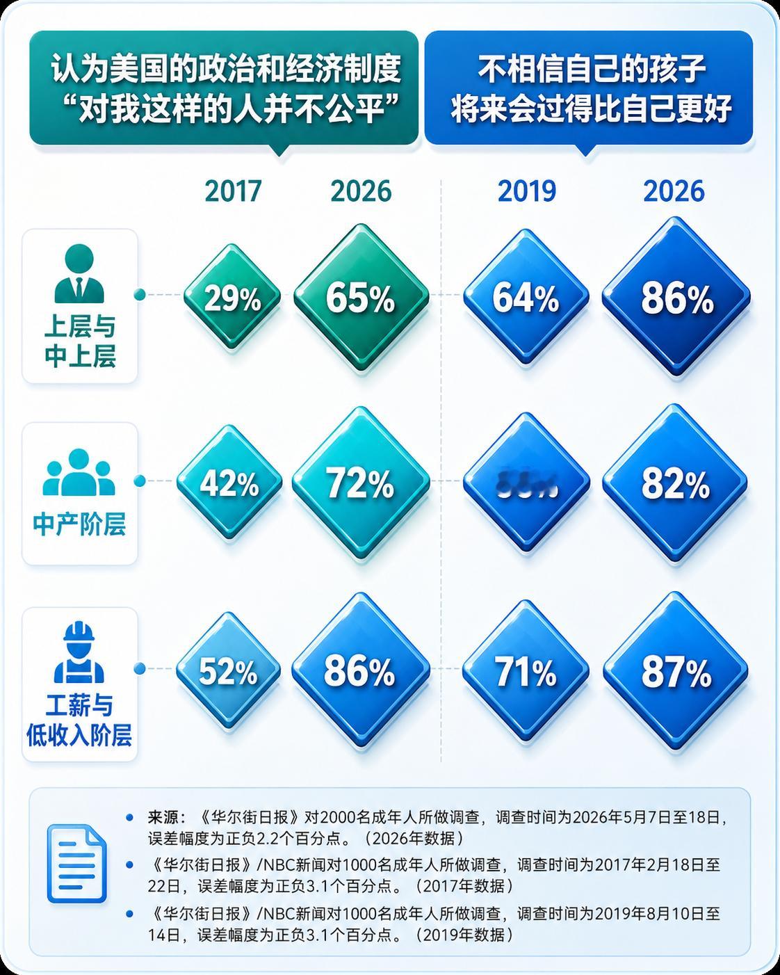 华尔街日报民调：经济焦虑正在向美国高收入人群蔓延，多数美国人对特朗普没信心《华尔