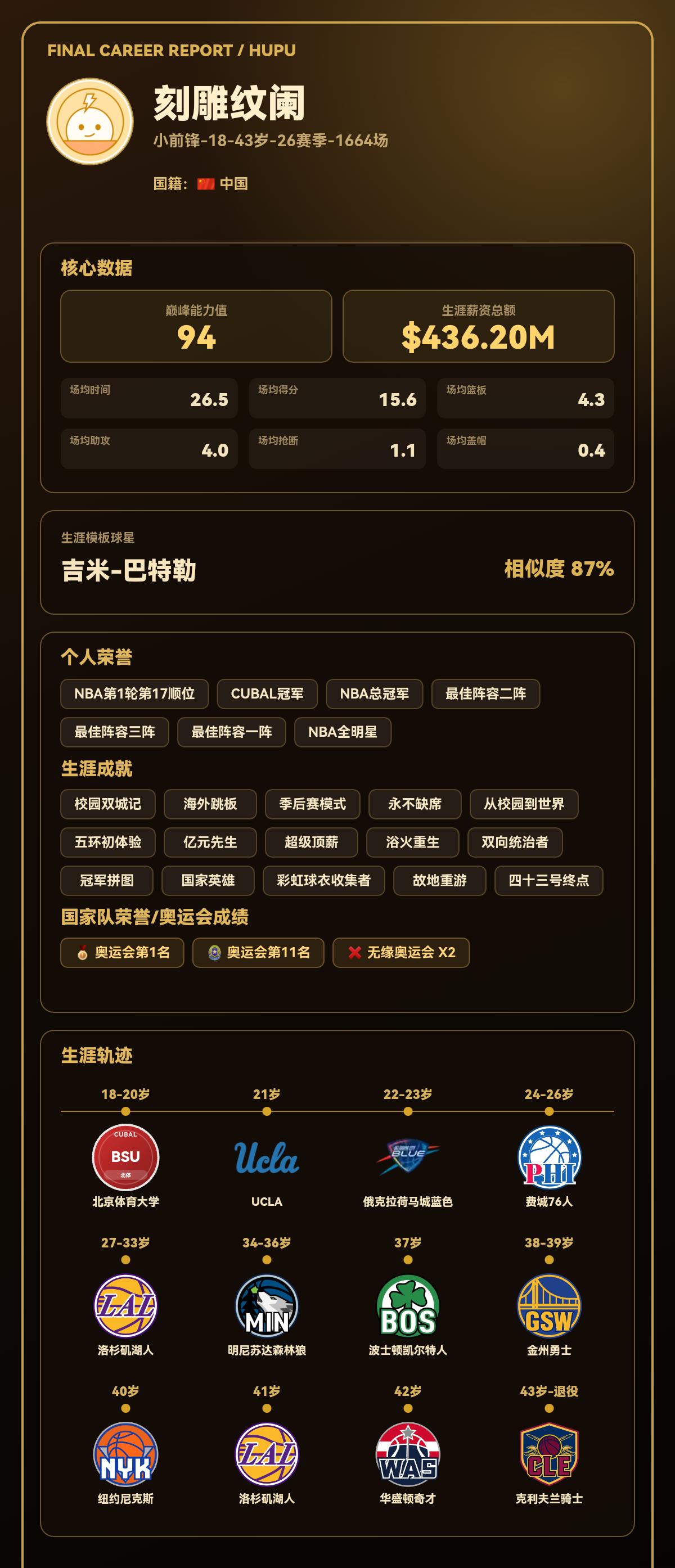 我的篮球生涯巅峰能力值：94，模板：吉米-巴特勒
我的篮球生涯结果出炉了！ 【球