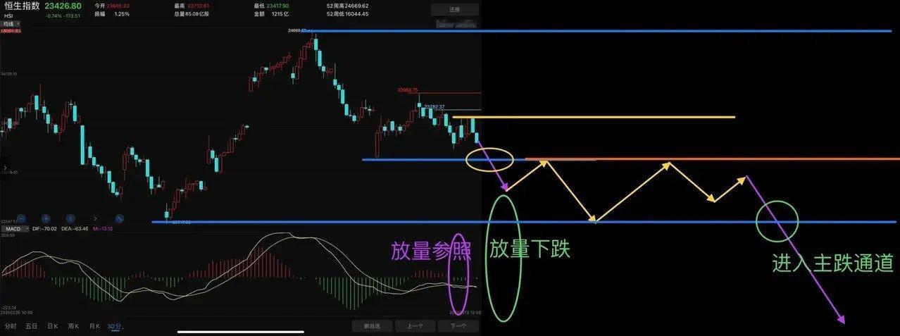 周四恒生指数午盘分析大A这边前几天的计划就是进入主跌所以这里开始暴跌来的毫无悬念