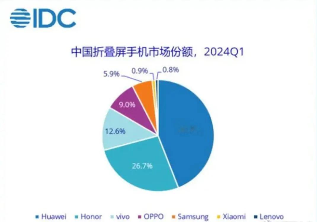 2024年第一季度，华为领跑中国折叠屏市场，荣耀紧随其后居第二，vivo、OPP