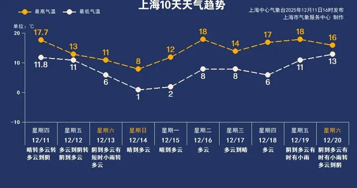 上海人注意！强冷空气来袭！预计48小时最低气温将下降9～11℃，下周一最低-4℃~-3℃