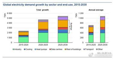 AI“吃”电，科技巨头开始买矿了！如果说芯片是AI的“心脏”，那么电力就是它的“