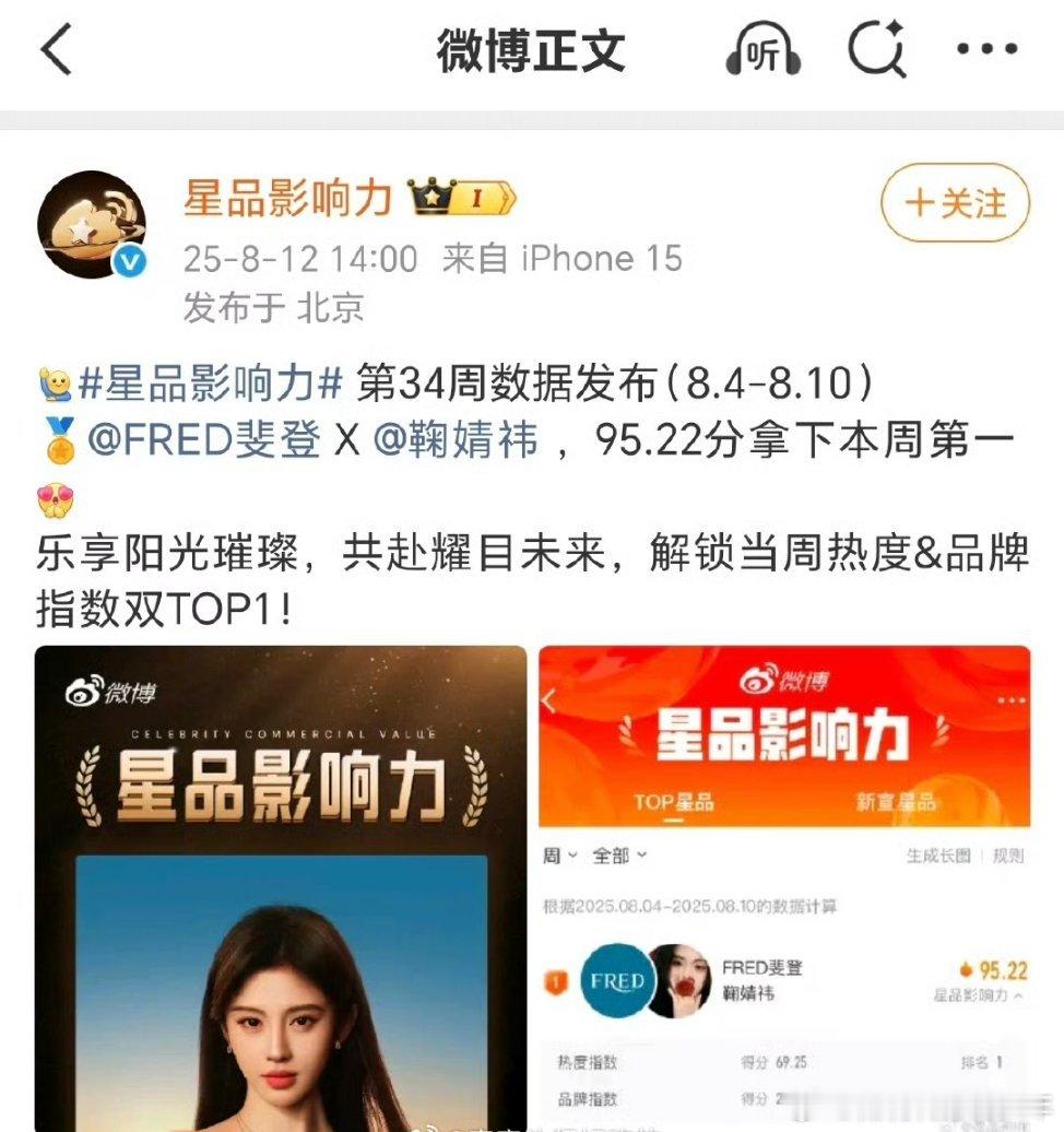 鞠婧祎斐登拿下星品影响力第34周TOP1🔥还有周热度&品牌指数双TOP1！ ​