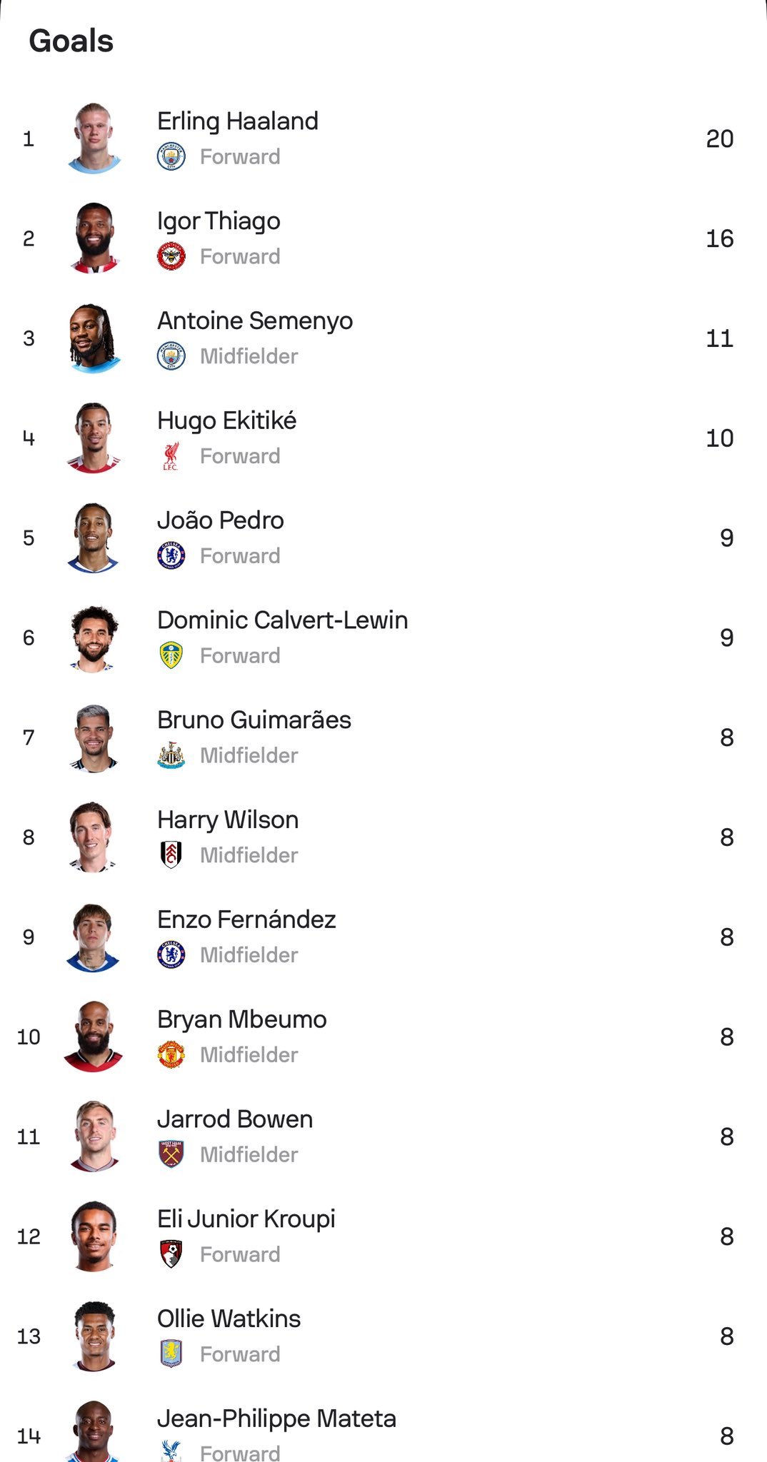 英超24轮之后的进球榜和助攻榜。完全看不出哪支球队在积分榜上领先。