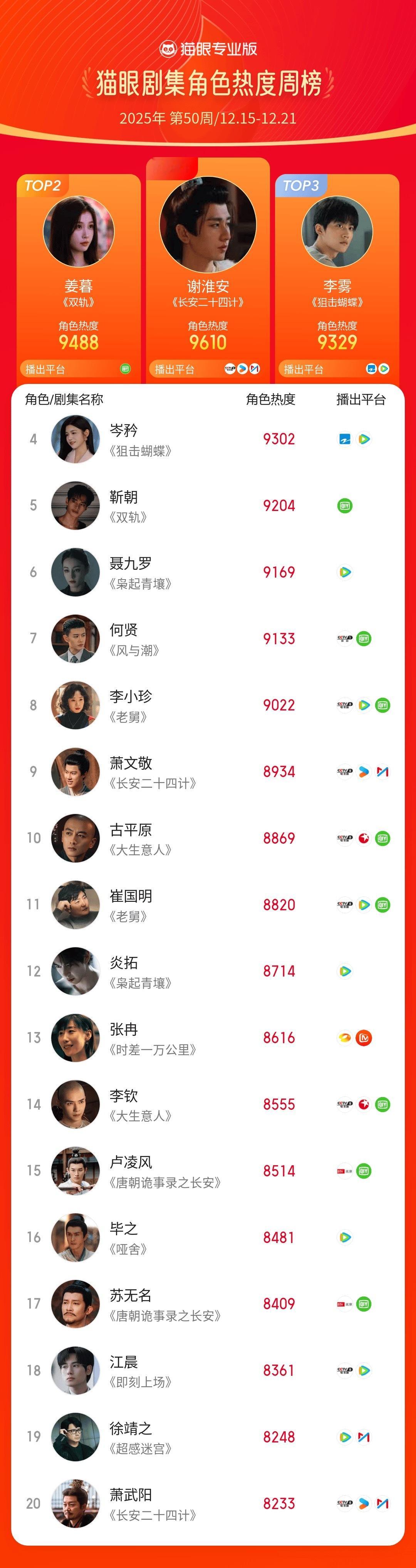 2025第50周猫眼角色热度榜猫眼专业版2025年第50周猫眼角色热度周榜TOP