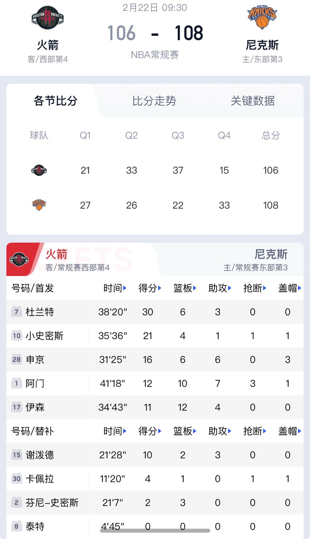 火箭vs尼克斯 18分优势瞬间蒸发！火箭末节崩盘，9次失误亲手葬送胜利！手握18