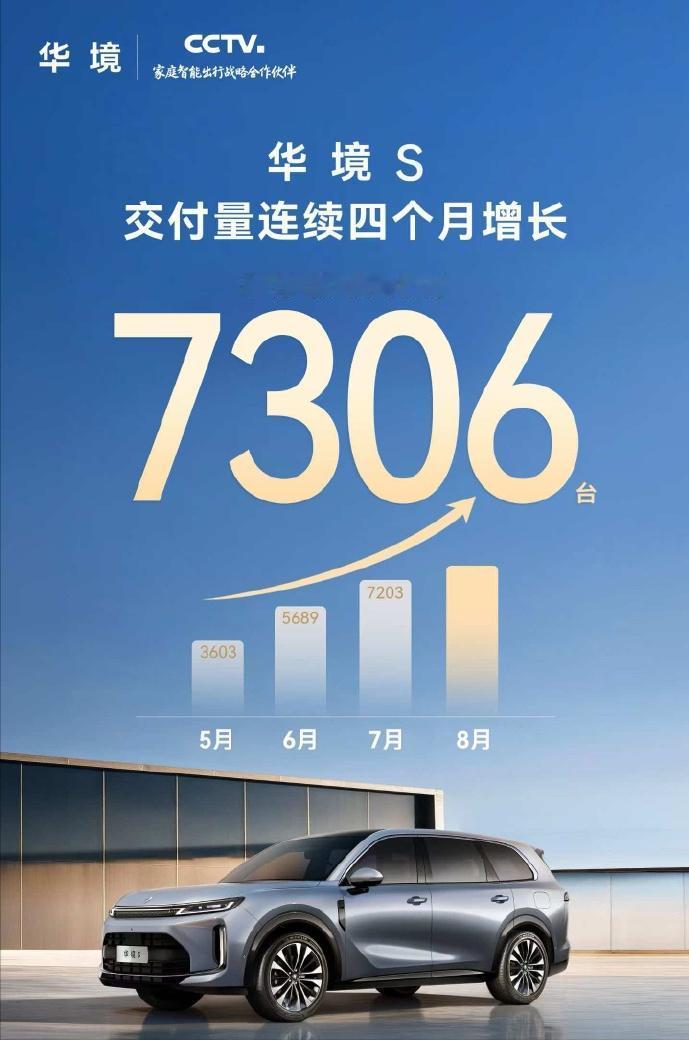 华境率先公布8月交付成绩单。
华境S（15.98-20.38万元）8月交付730