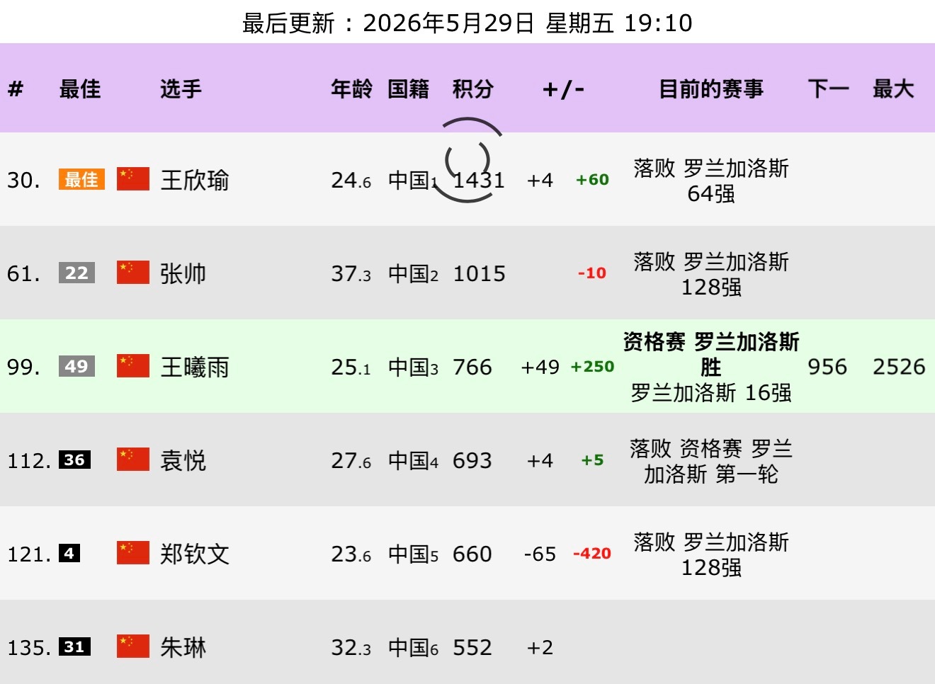 王曦雨首进大满贯16强 王曦雨伤愈复出以来，买职业赛场上取得了27胜2负的战绩，