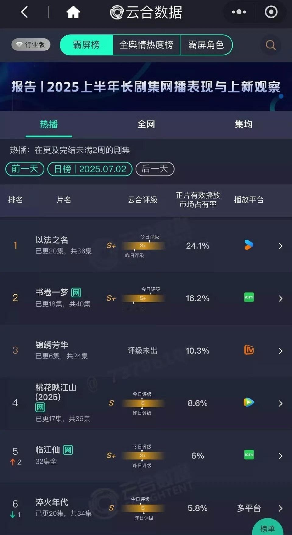 昨天云合以法之名24.1%书卷一梦16.2%锦绣芳华10.3%桃花映江山8.6%