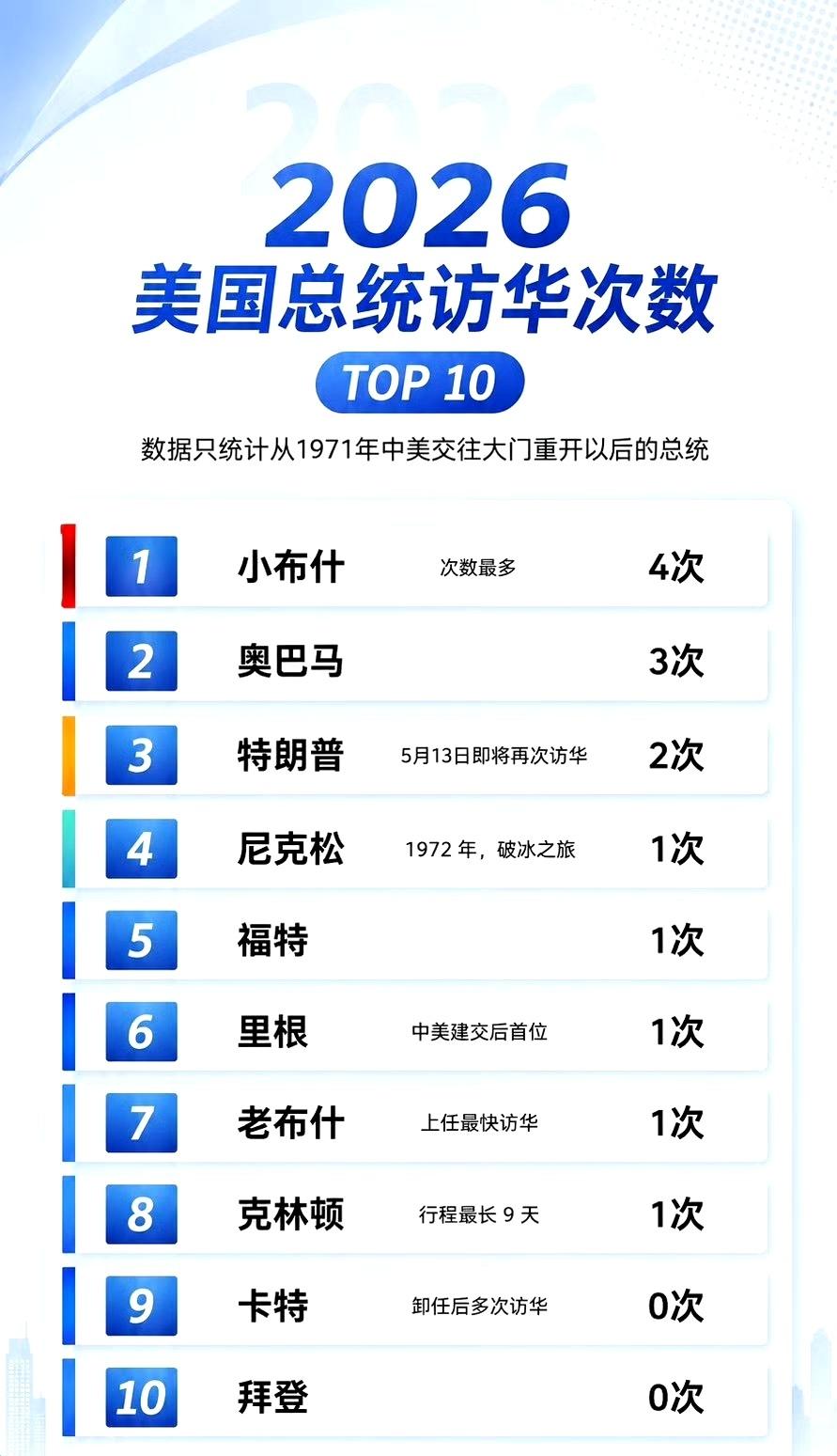 1971-2026美国总统访华次数一览 ​​​