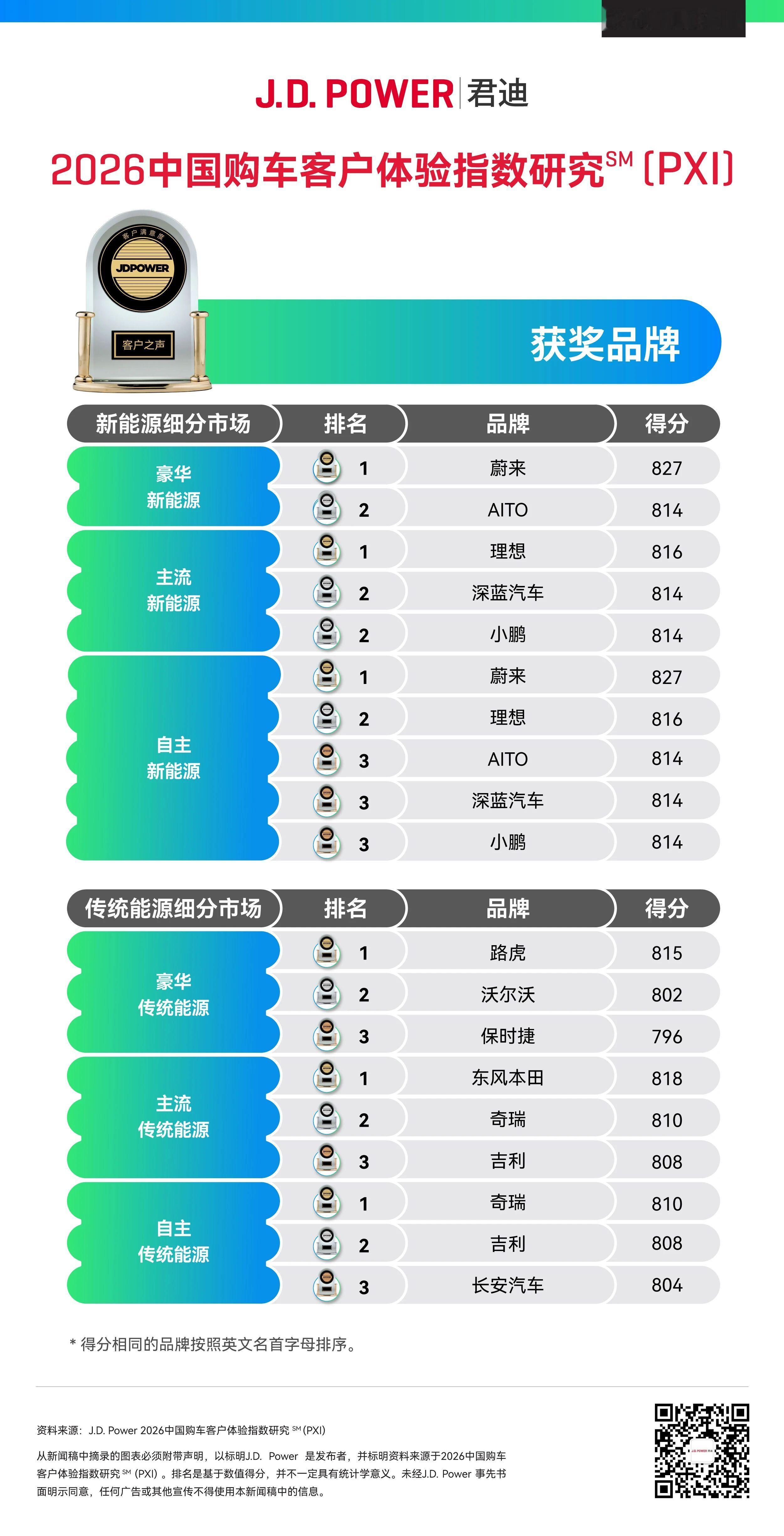 J.D. Power认为，在豪华新能源上，蔚来、问界两家是，其他品牌是主流新能源