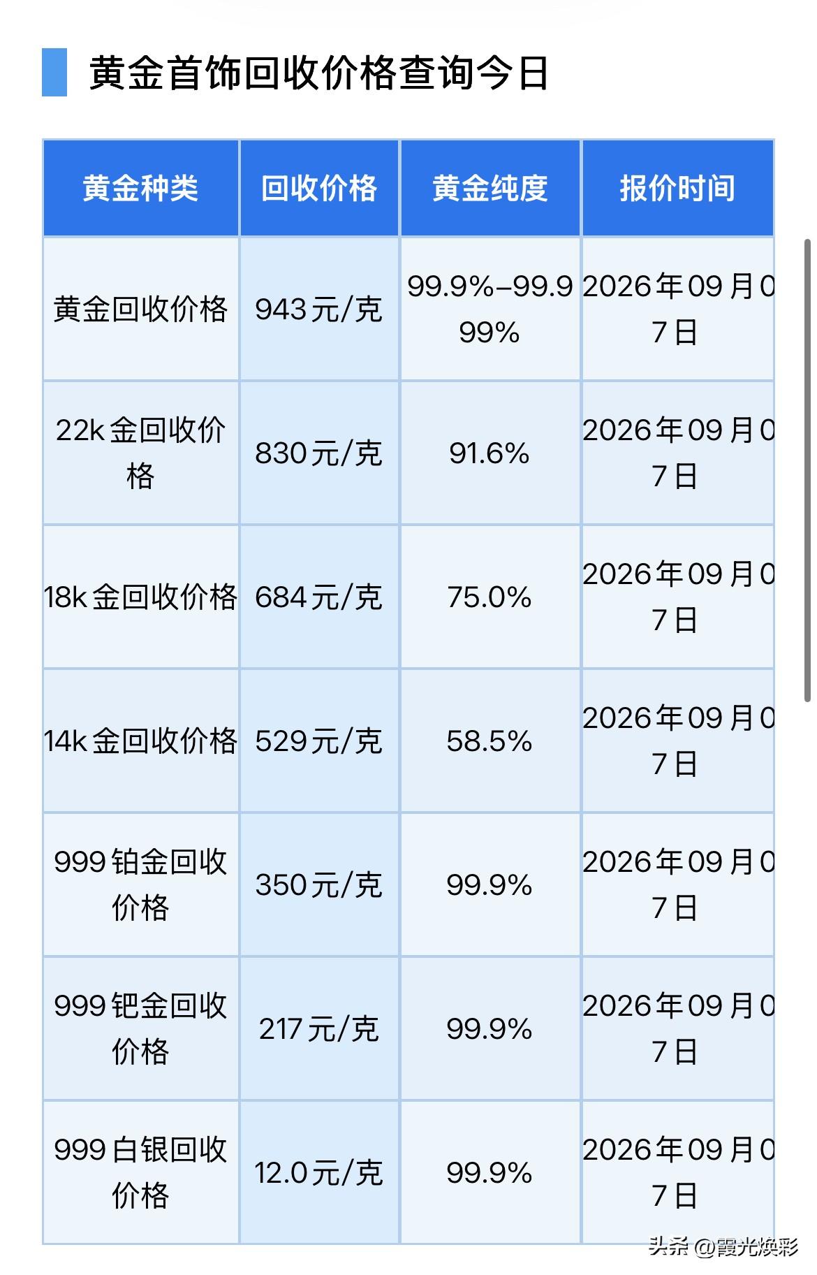 黄金回收报价！

2026年9月7日，星期一，农历七月二十六。

那么来看看，黄
