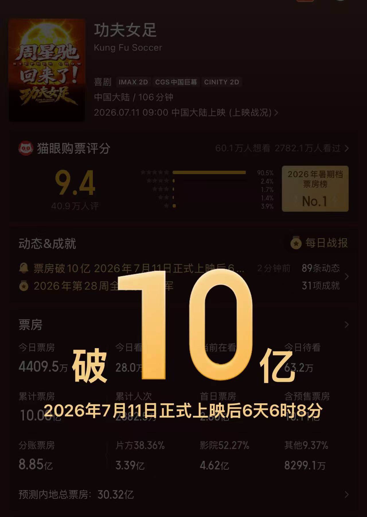 恭喜功夫女足上线6天6时8分，破10亿以后也像这么顺的数字一样，66的8吧 