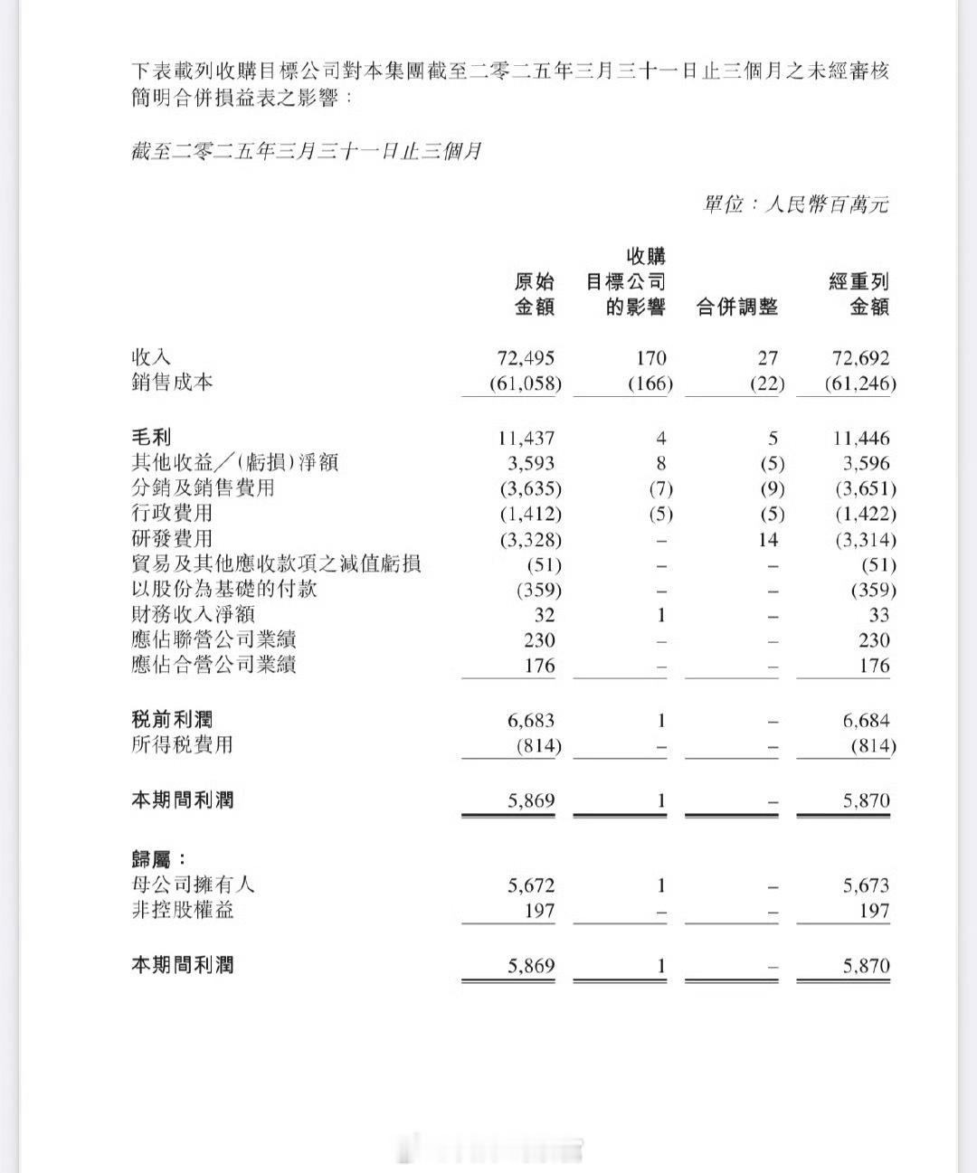 吉利汽车一季度财报营收首次突破 800 亿元。财报显示，公司一季度营收达 838