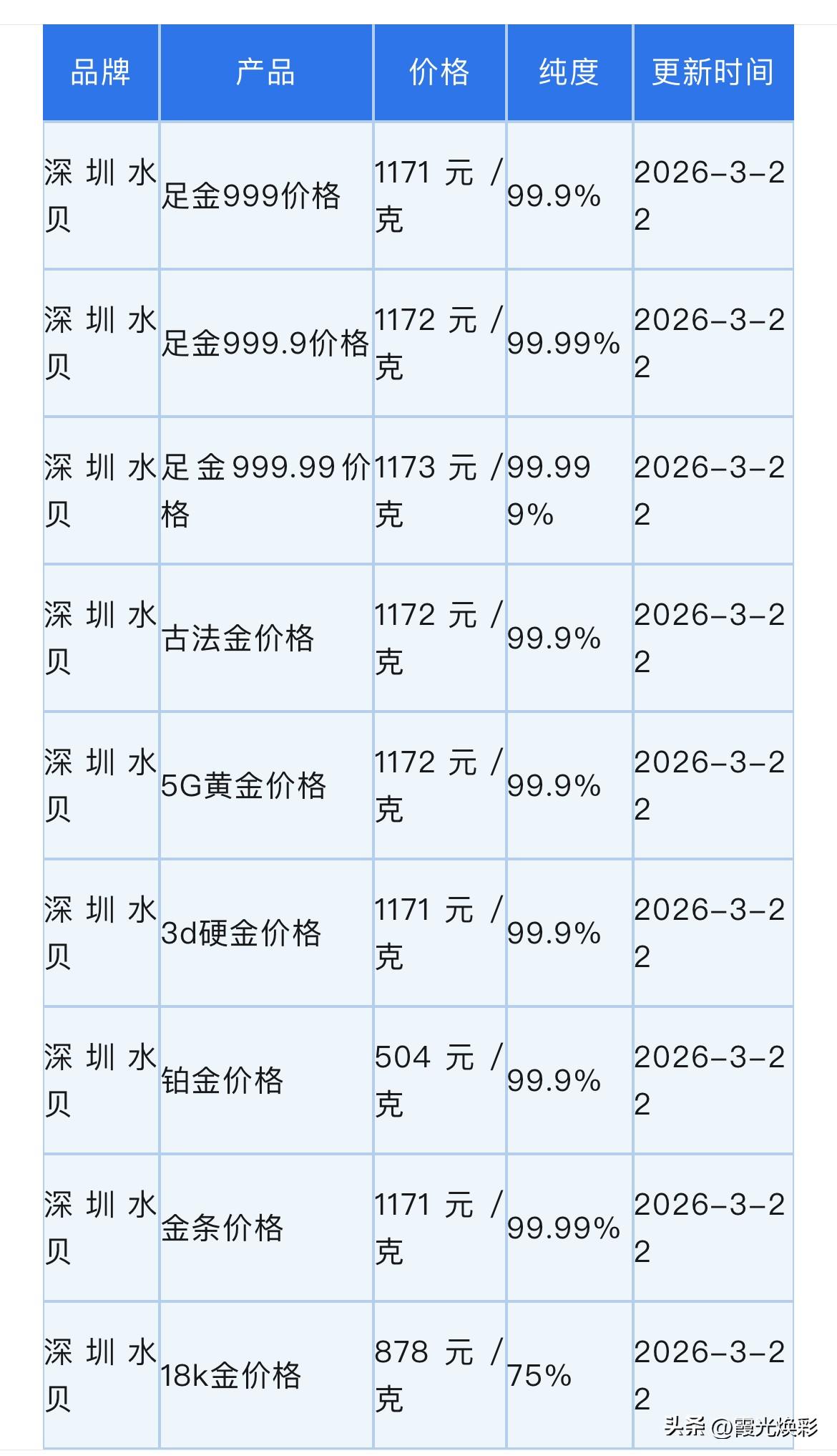 深圳水贝黄金批发报价！黄金、铂金、钯金、白银回收报价！以及对于投资者当前是否买黄