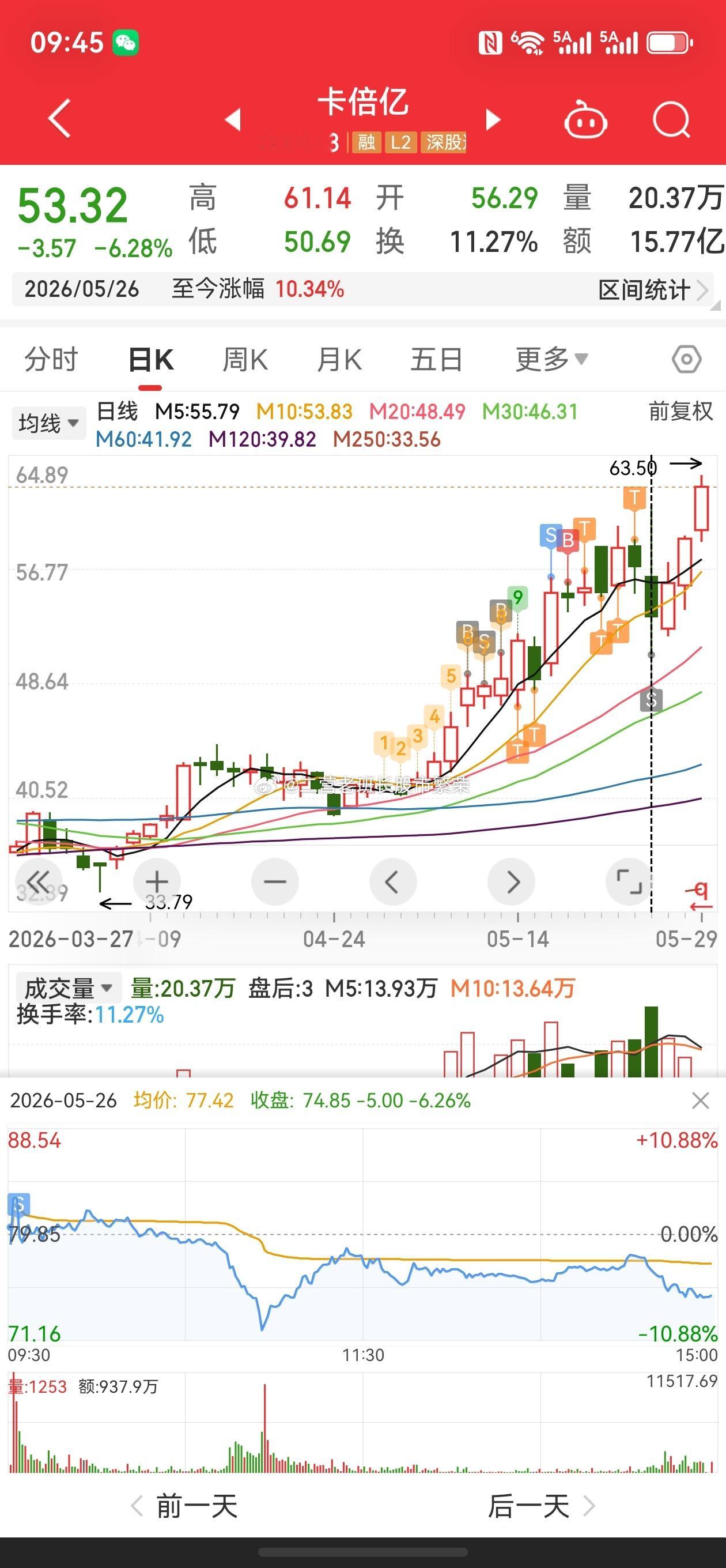 股票 卡倍亿新高了，这要是那天卖了，水下接回来做t就爽歪歪了股票