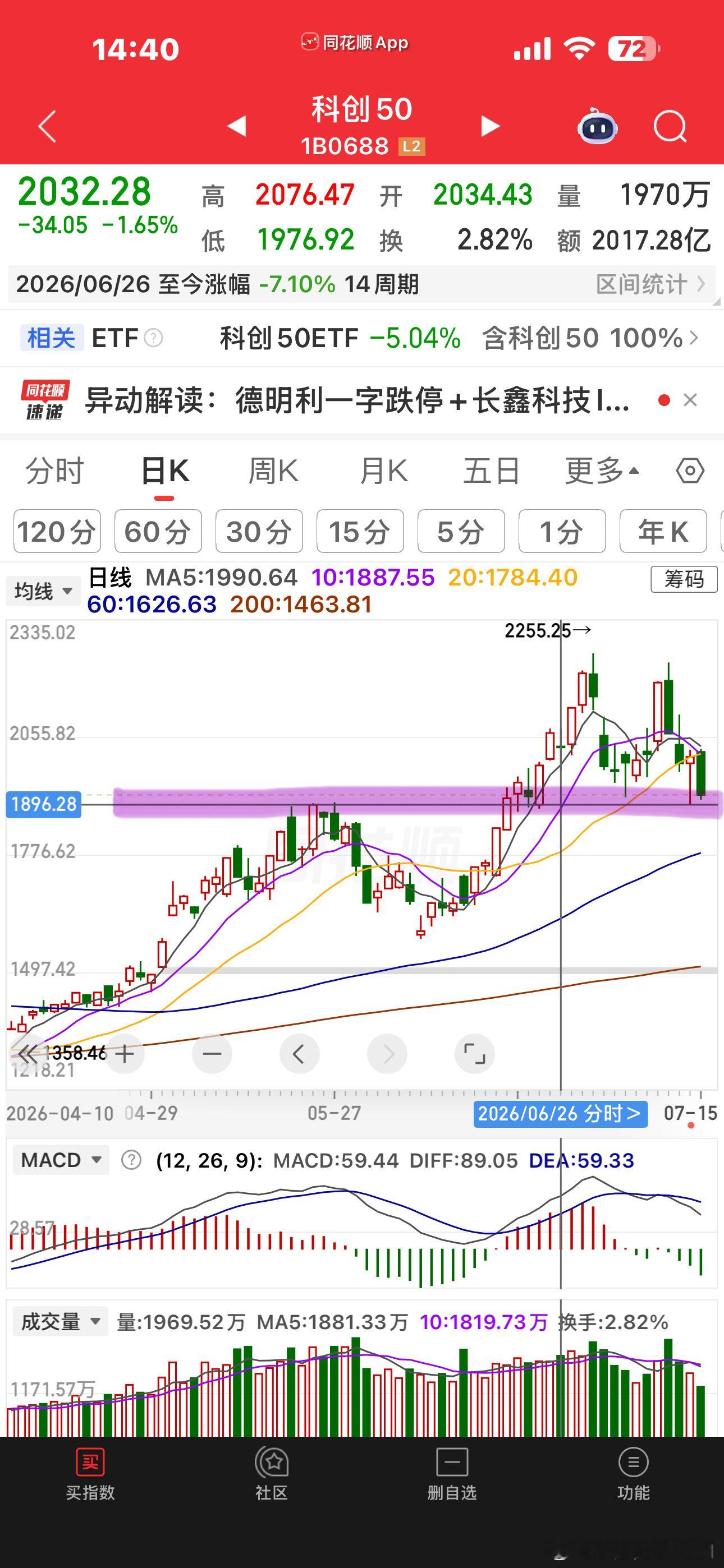 情绪永远都是容易走极端的如果这个位置破了，那就真的要止损了调整周期会加大，时间周