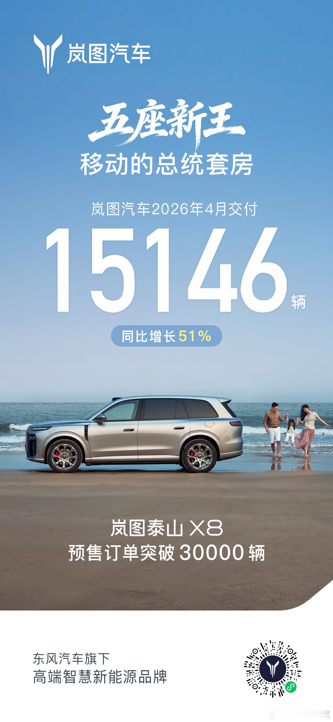 岚图汽车四月份交付15146辆，岚图接力东风在香港上市后，显著提高了大家关注度。