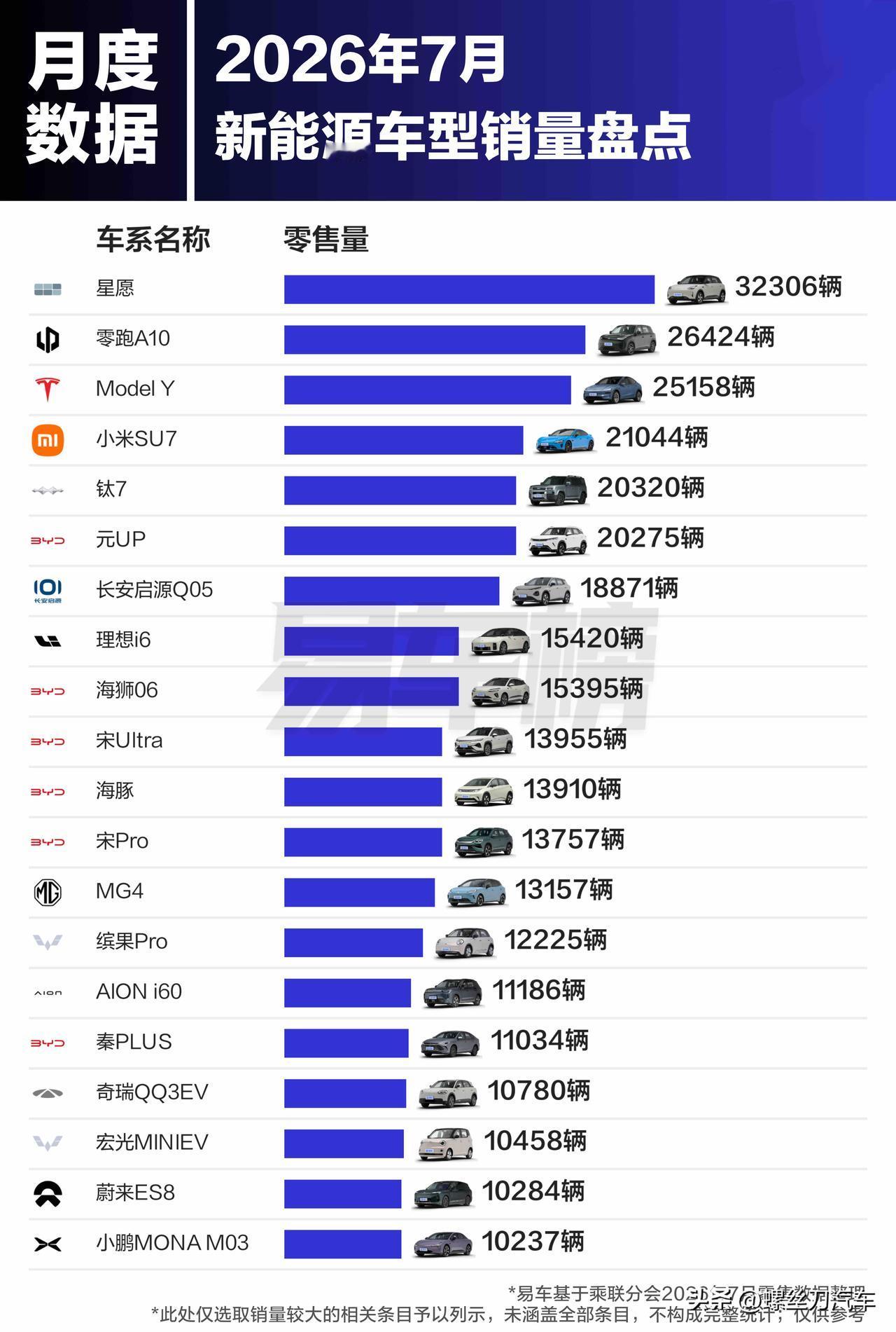吉利星愿赢麻了！7月汽车销量细分排名出炉
7月新能源/纯电动/插电混动/增程式车