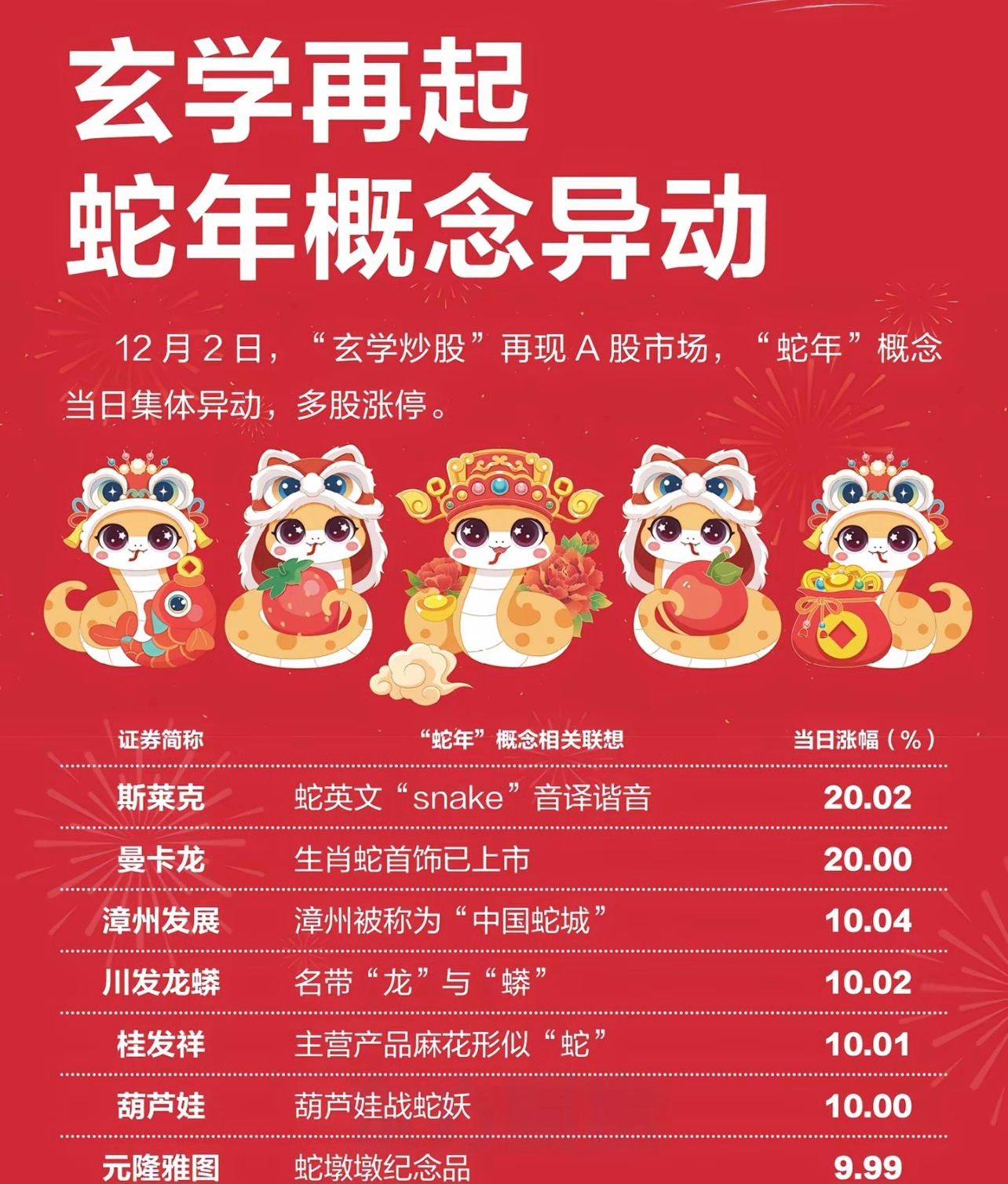 讲讲这个概念股玄学炒 股的风再次在A股刮起，12月2日，A股“蛇年”概念集体异动