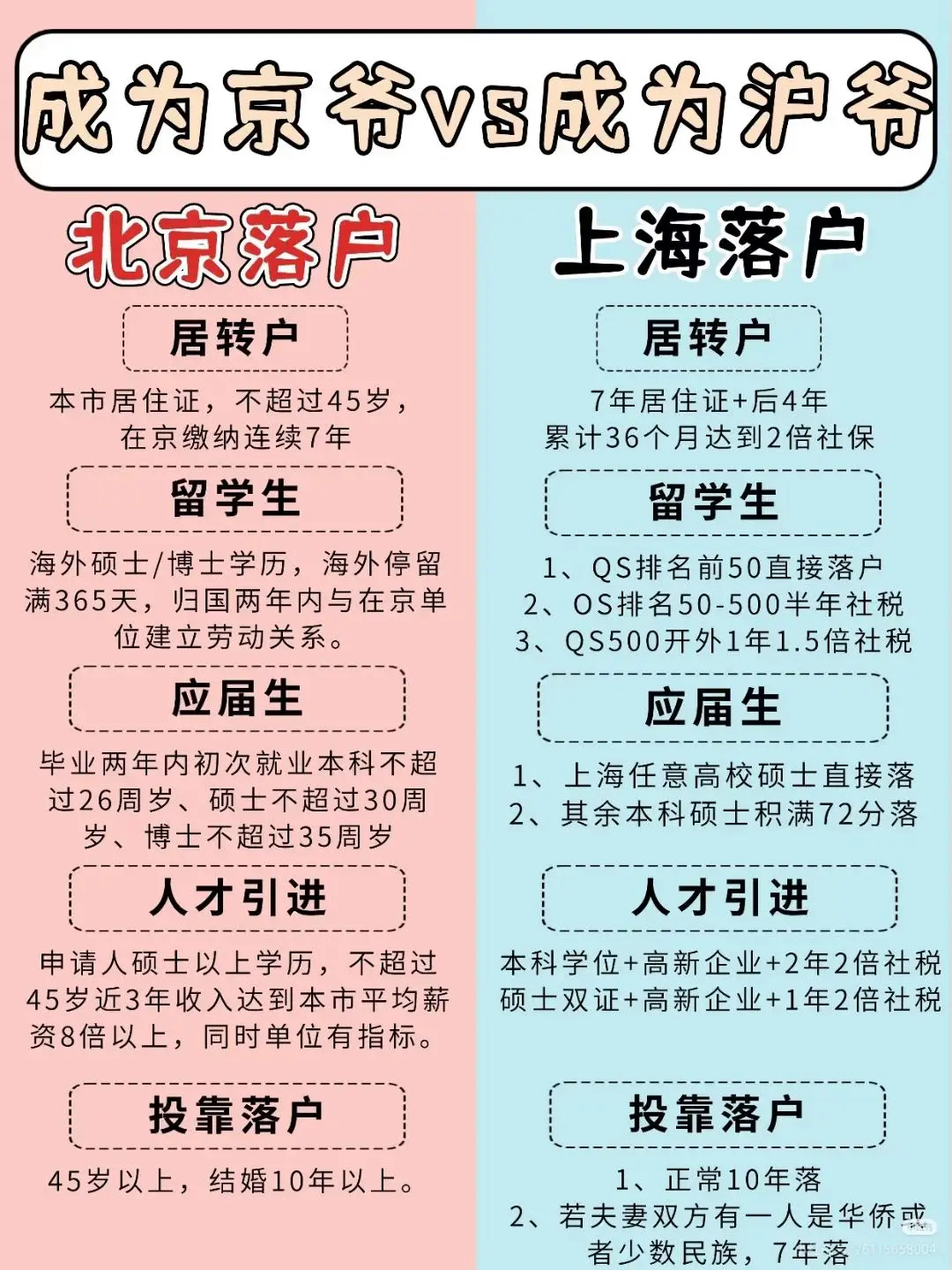 北京落户vs上海落户，哪个更难？ 