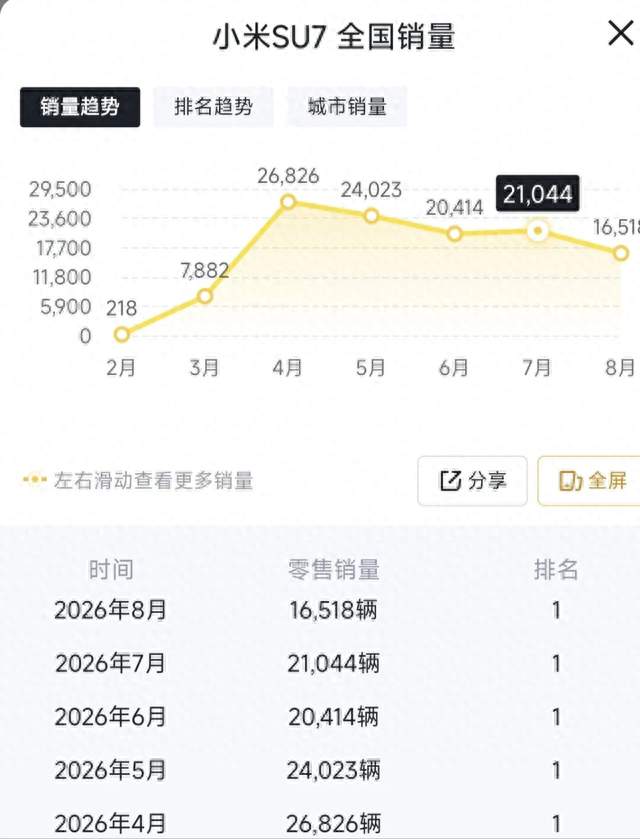 同为20万级纯电轿跑，SU7与尚界Z7的交付走势拆解