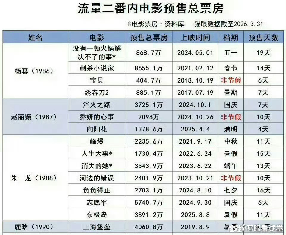 流量花生电影二番内预售总票房杨幂、赵丽颖、朱一龙、鹿晗 ​​​