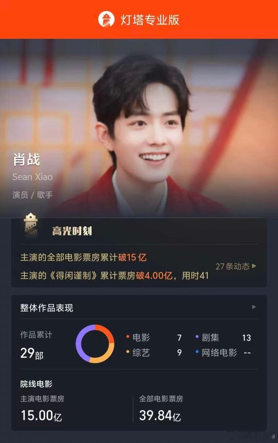 听听温特怎么说肖战主演票房破15亿 据主演电影累计票房已破15亿。《得闲谨制》正