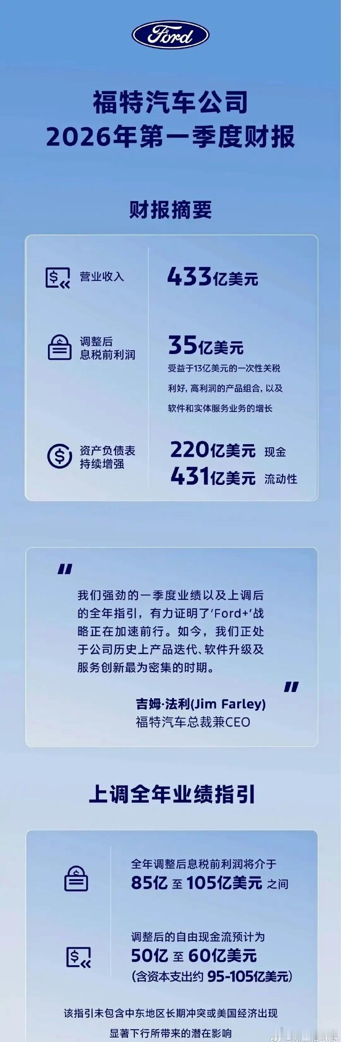 福特汽车一季度电动车销量大跌近7成福特发布2026年一季度财报，营收利润表现稳健