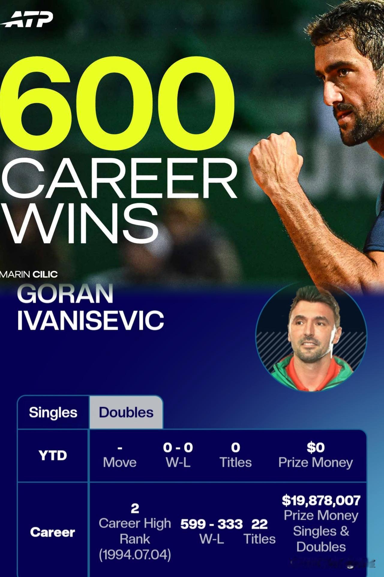 西里奇，“600胜俱乐部”
随着在达拉斯500赛男单首轮2-0勒纳·钱，37岁的