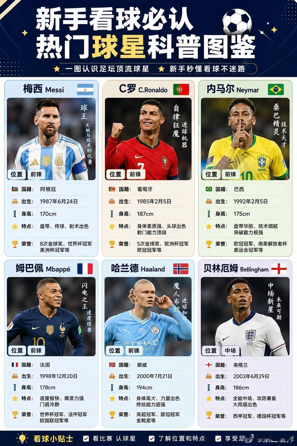 ⚽新手看球必认｜热门球星科普图鉴世界杯快到了，想看球却认不全球星？别担心，这份入