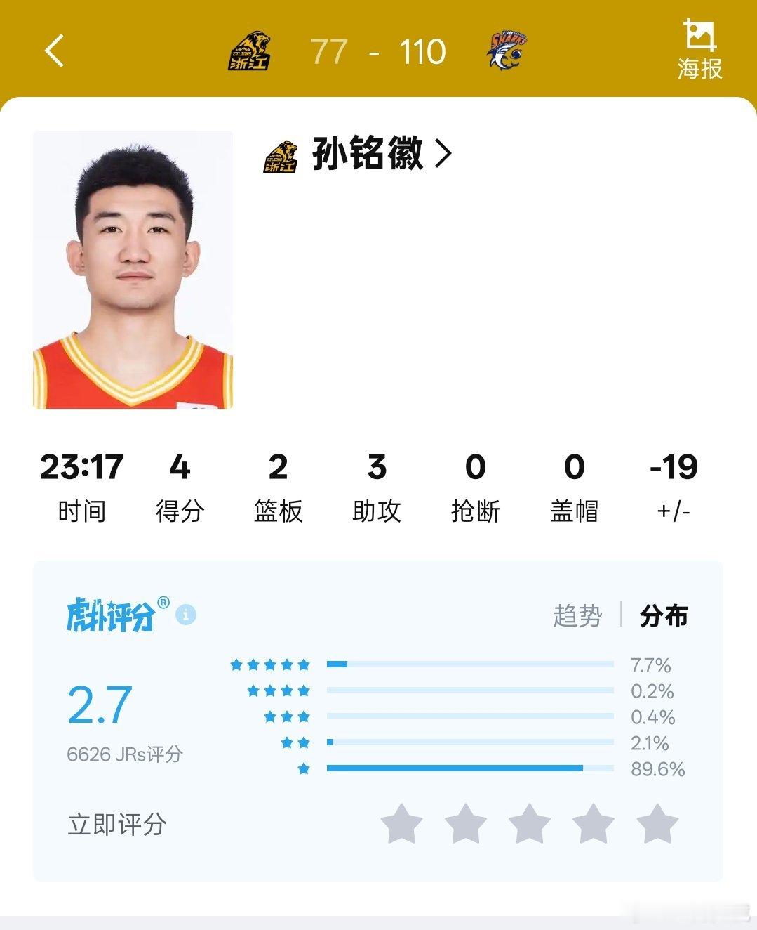 浙江方兴渡核心球员孙铭徽，总决赛G3发挥失常，个人仅得到四分2篮板3助攻，正负值