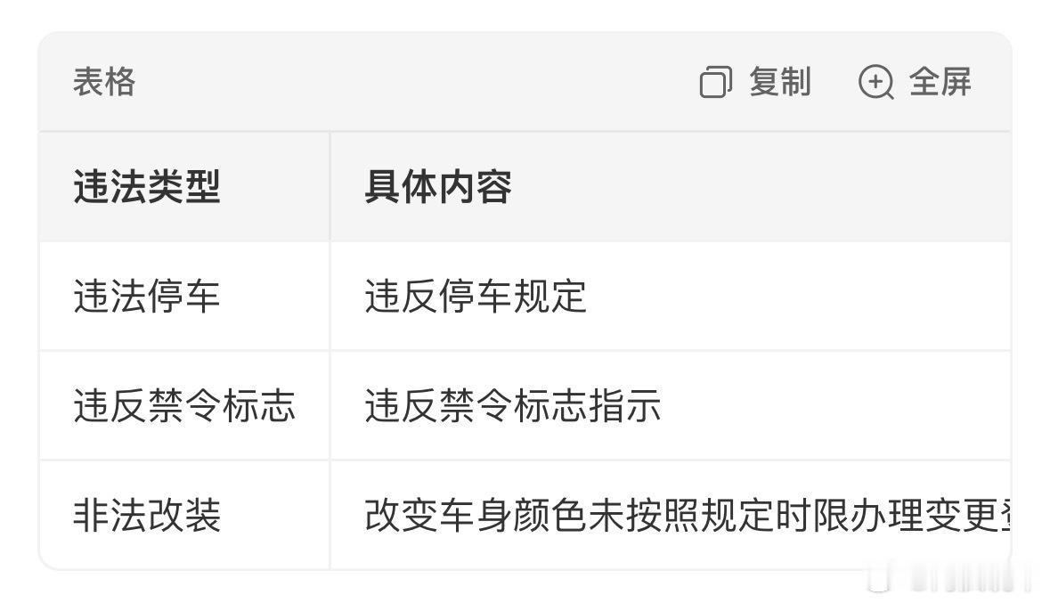 警方通报黄子韬违停一共三处违法：违法停车；违反禁令标识；非法改装。据说会罚250