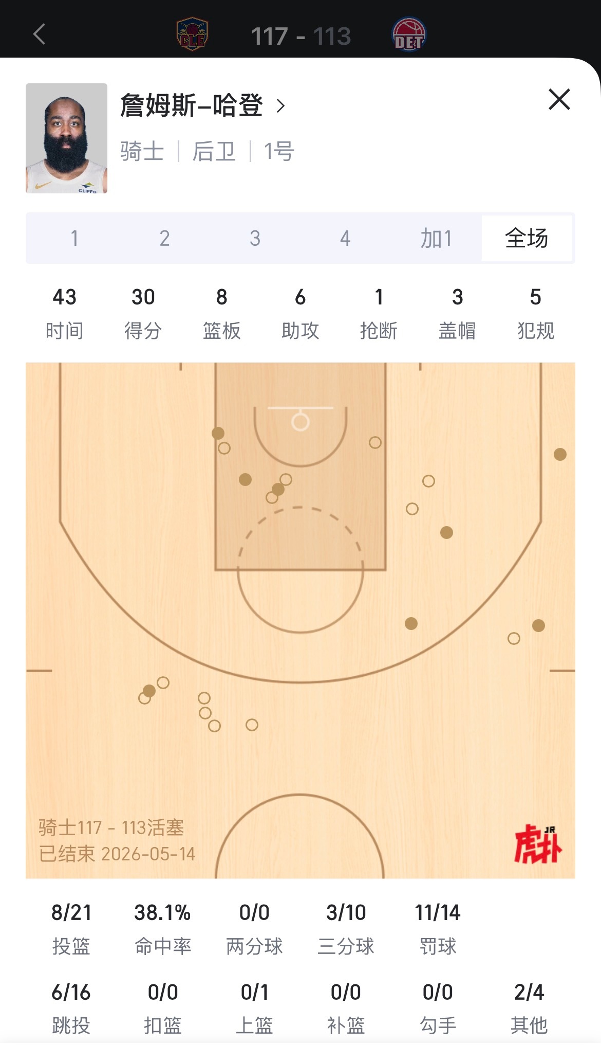 哈登天王山之战表现：30分8板6助3帽骑士vs活塞 哈登30分 哈登终于赢下了天