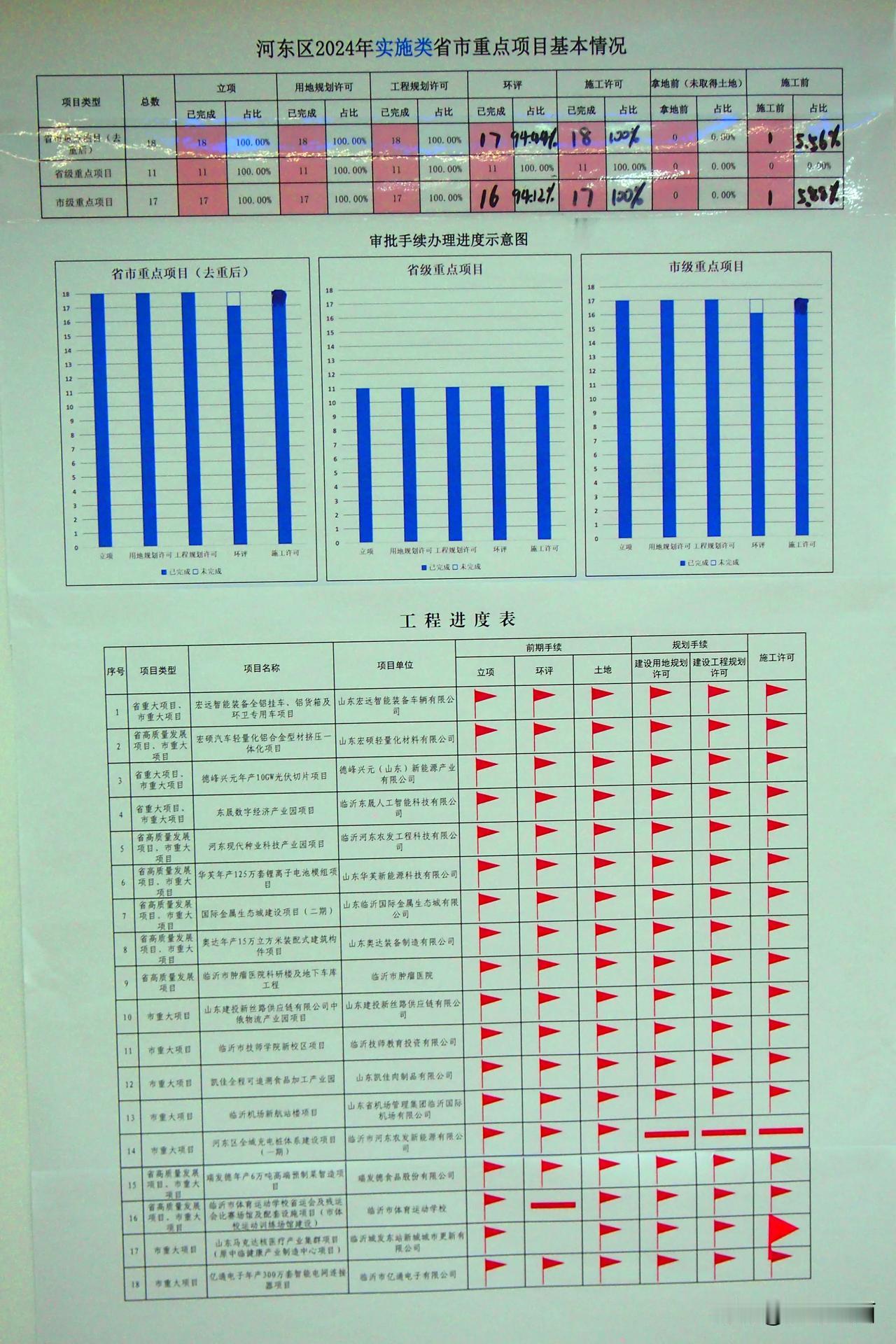 河东2024年实施类省市重点项目基本情况