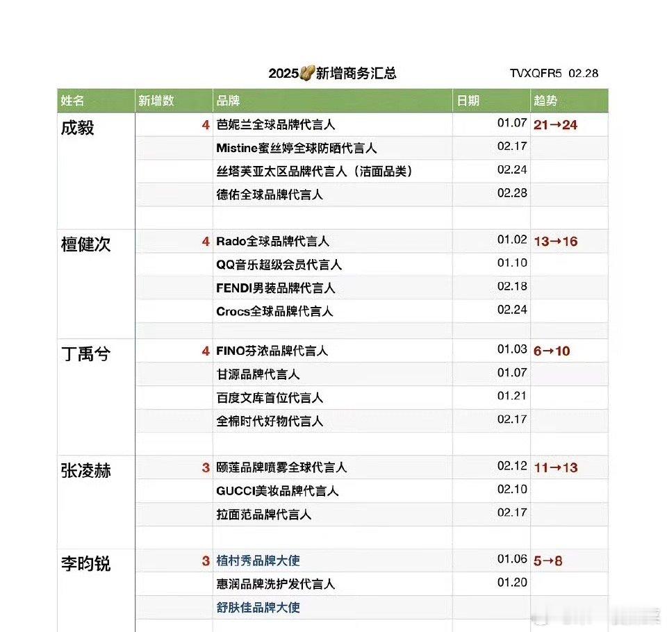 2025男明星新增商务前五成毅、檀健次、丁禹兮、张凌赫、李昀锐 