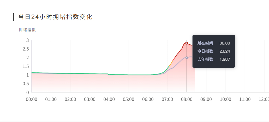 今年西安确实比去年堵，会不会是车更多了？ ​​​
