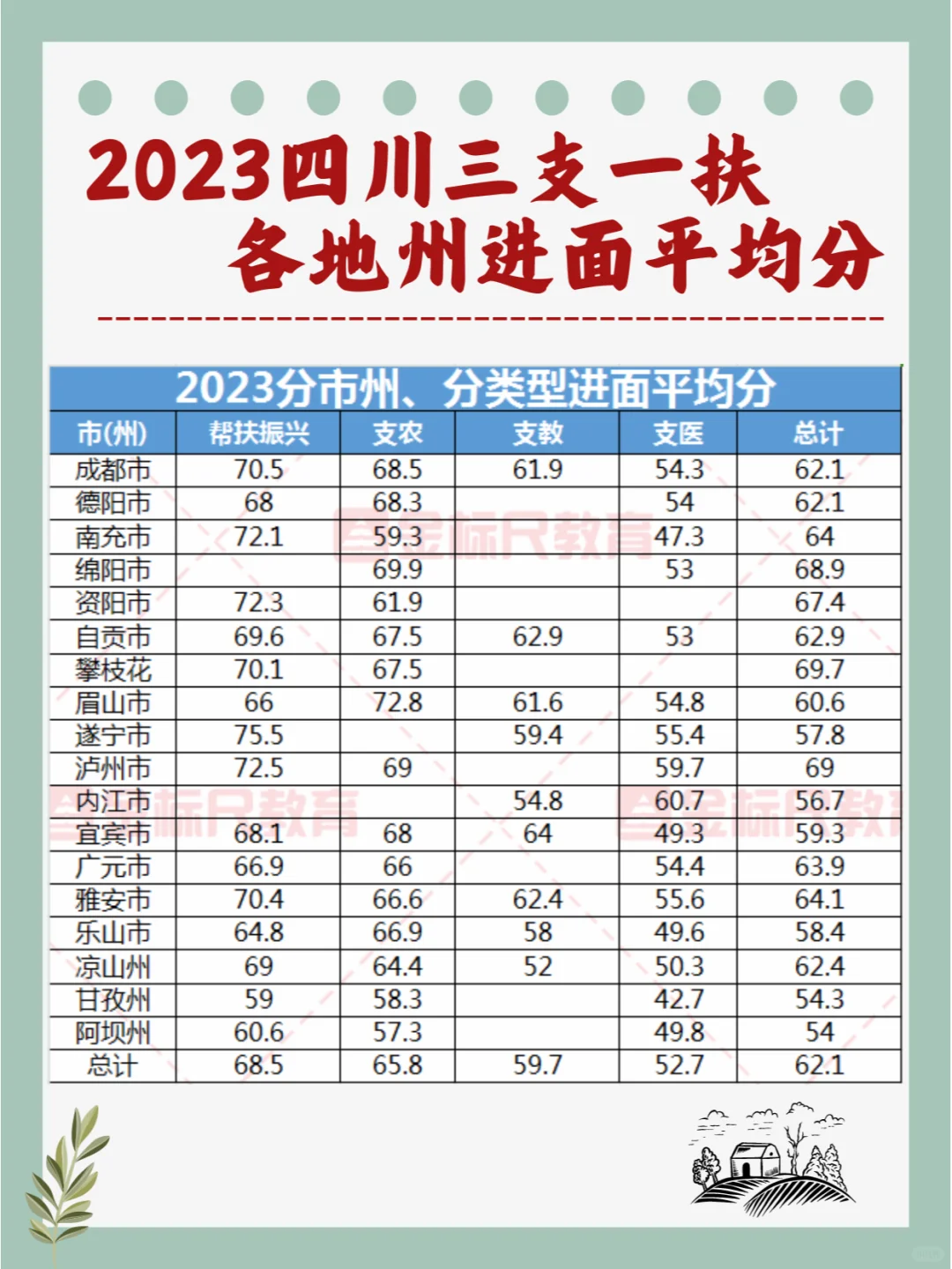 四川三支一扶各地州进面平均分一览