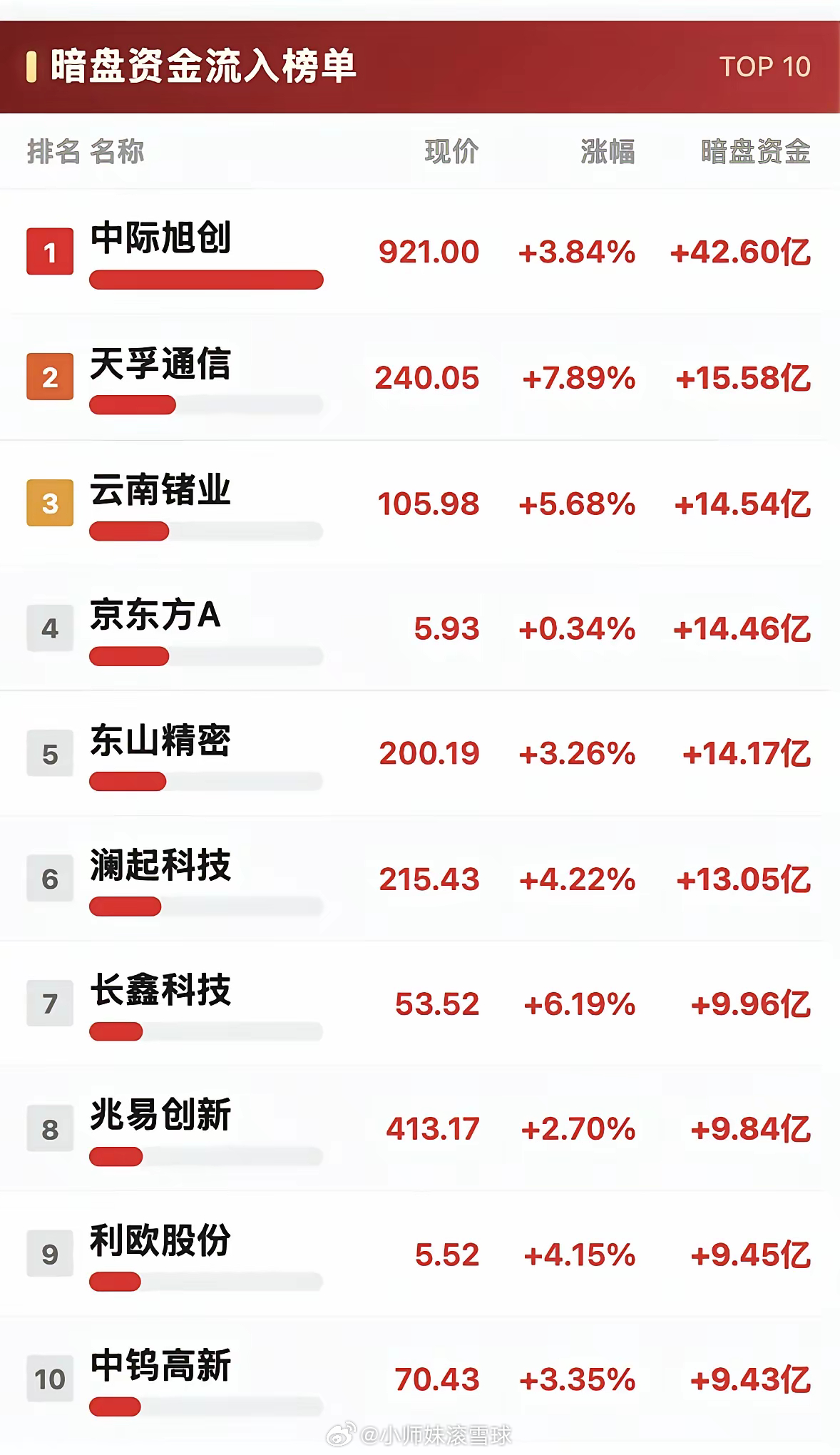 暗盘资金榜单出炉！大资金集中涌入光通信，权重蓝筹遭小幅撤离！通过暗盘资金流入、流