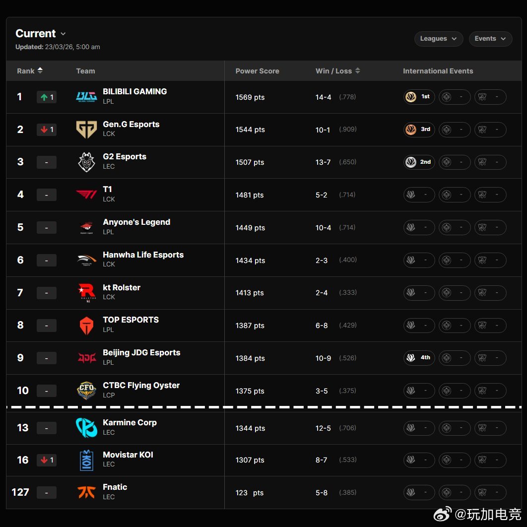 外网发布的先锋赛后的战队排行榜🔥前五名排名：BLG（LPL）、GEN（LCK）