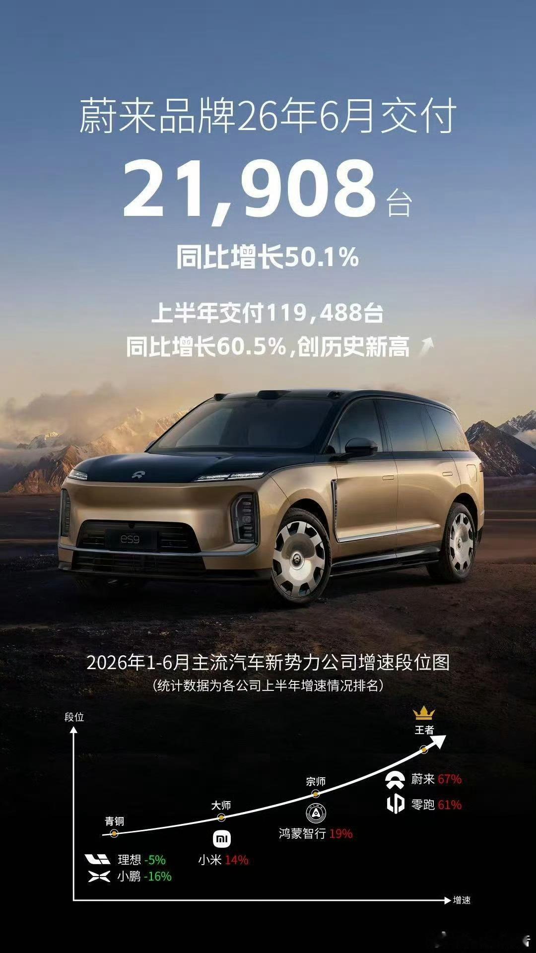 上半年交付情况来看，蔚来确实站起来了，不但有数量，也有质量。上半年蔚来品牌交付1