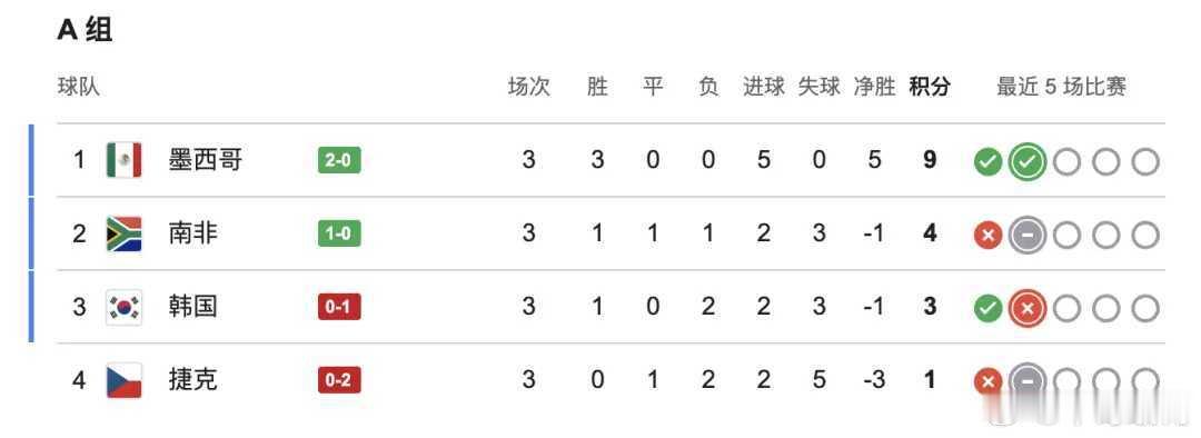 ☕ 一句话总结今天世界杯· 南非1-0韩国，队史首次出线！韩国“打平就出线”魔咒