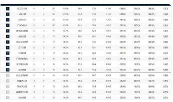 11连败！至今一胜难求，CBA最大混子球队出炉，球迷：滚出CBA……
 
随着C