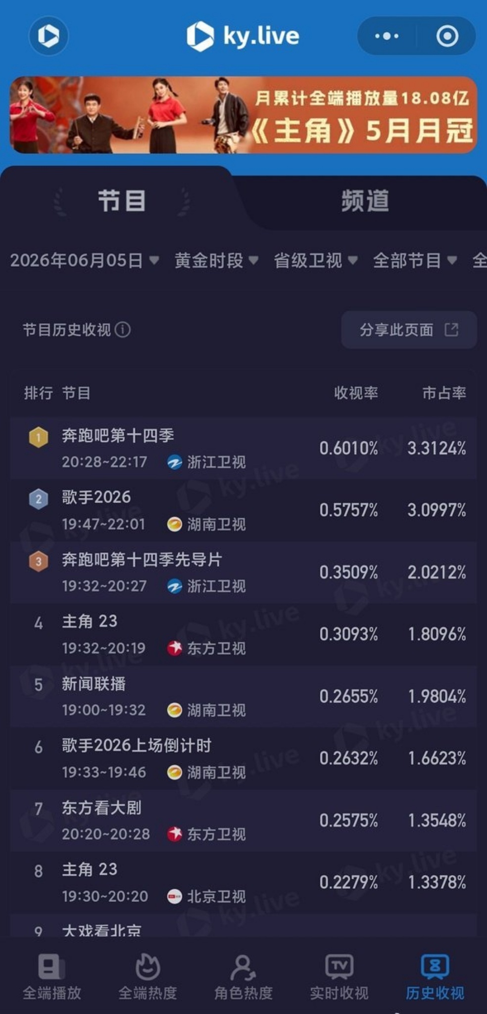 歌手跑男收视率跑男歌手收视率歌手跑男昨晚的收视率，跑男收视率比歌手还高诶，你昨晚