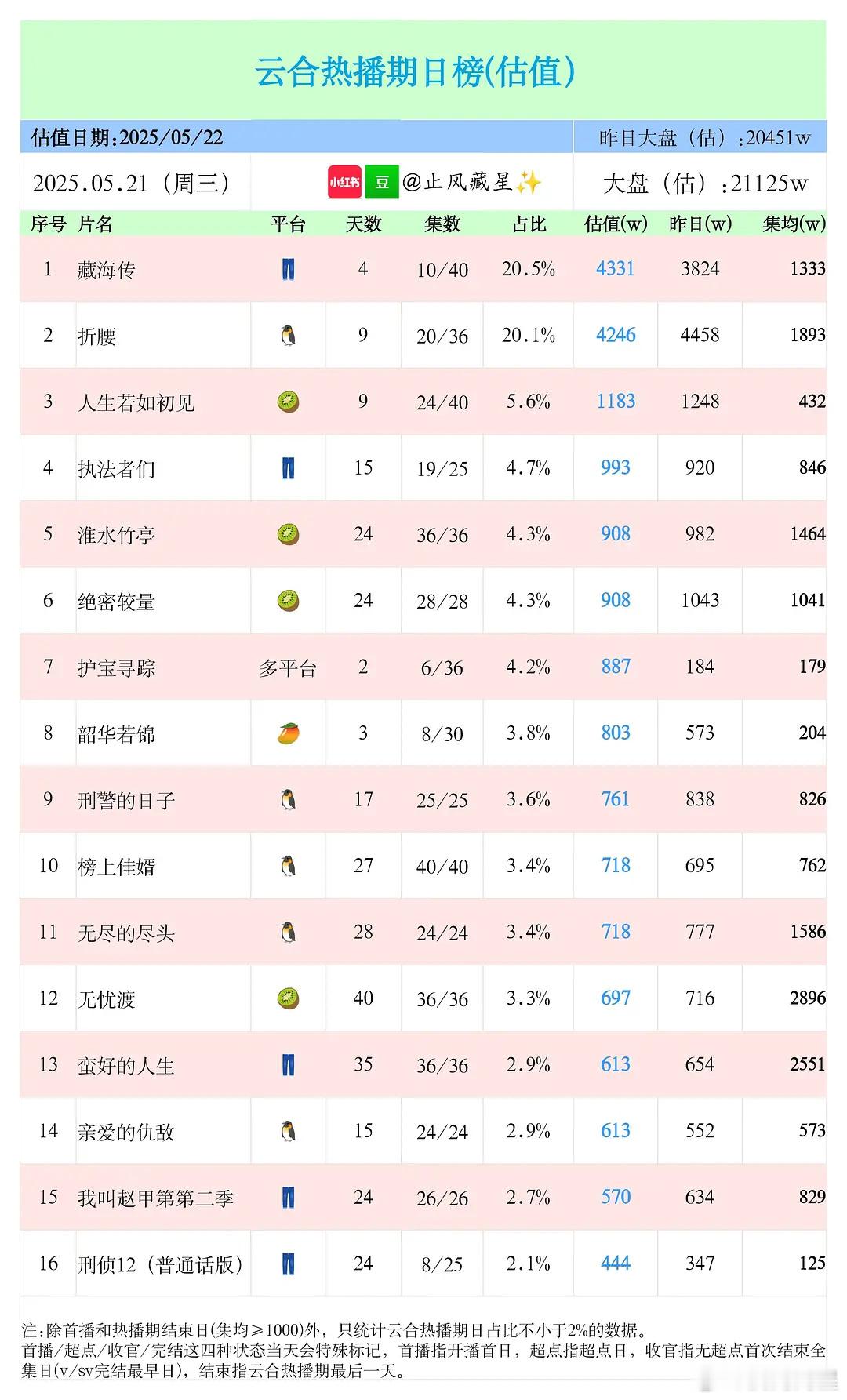 《藏海传》21日云合播放量预估4331，今天播放量我一直盯着灯塔，按这个涨幅播放