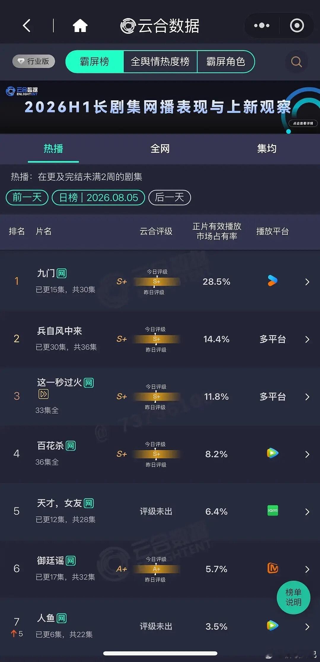 九门暑期档一枝独秀，单日云合播放量破5k了 