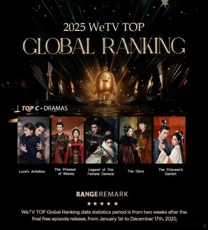 2025 腾讯全球国产剧第一宝座被《许我耀眼》占据，同时位列年度前五，现实议题与