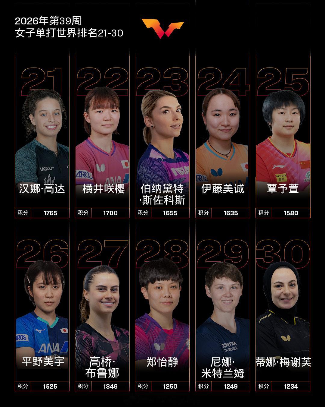 王曼昱9115分世排第1【国际乒联2026年第39周世界排名】 孙颖莎和王曼昱积