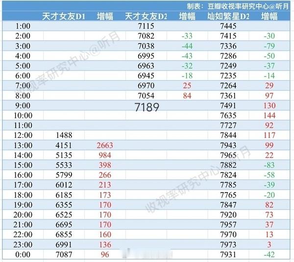 网友吐槽天才女友女主四败爱因斯坦次日热度走势，是不是可以抬走了？ 